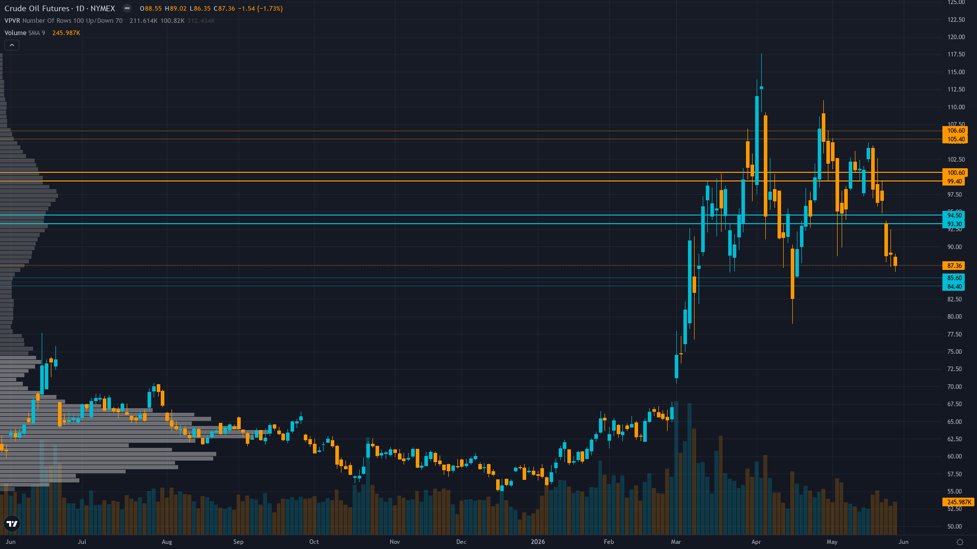Crude Oil (CL) — Market may be underweighting U.S. blockade termination May 29 magnitude as…