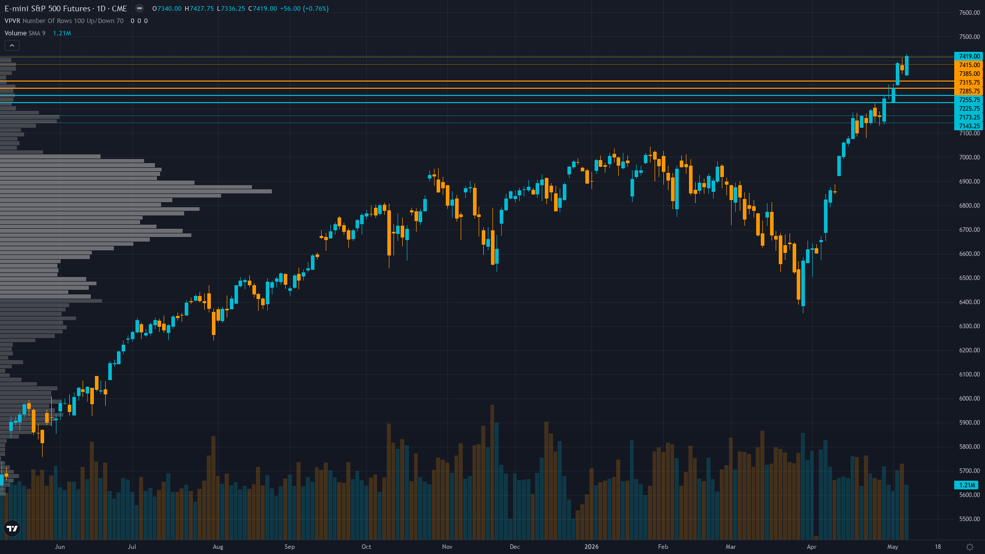 S&P 500 Forecast This Week — Outlook, Drivers & Key Levels