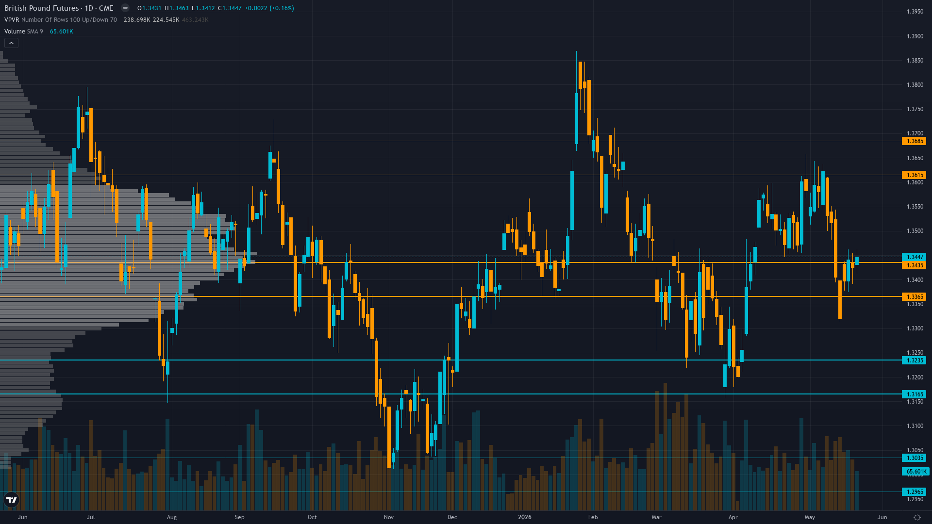 GBP/USD (6B) — MANDATORY NEUTRAL reset after 4 consecutive MISSED graded calls exceeding…