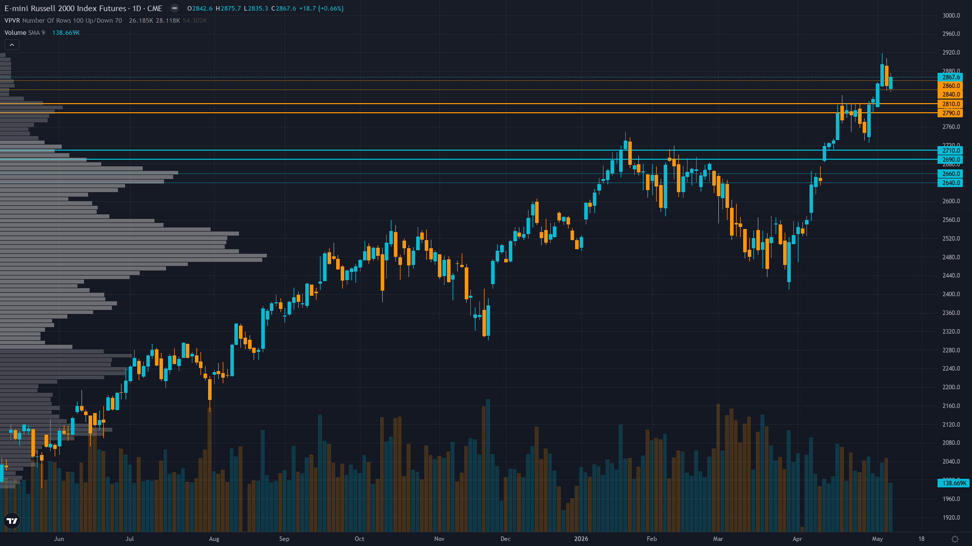 Russell 2000 COT & Institutional Positioning — Smart Money Analysis