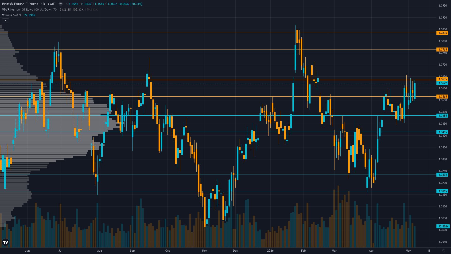 GBP/USD (6B) — NINTH consecutive week of NO CALL bias now exceeding 4-week review threshold by…