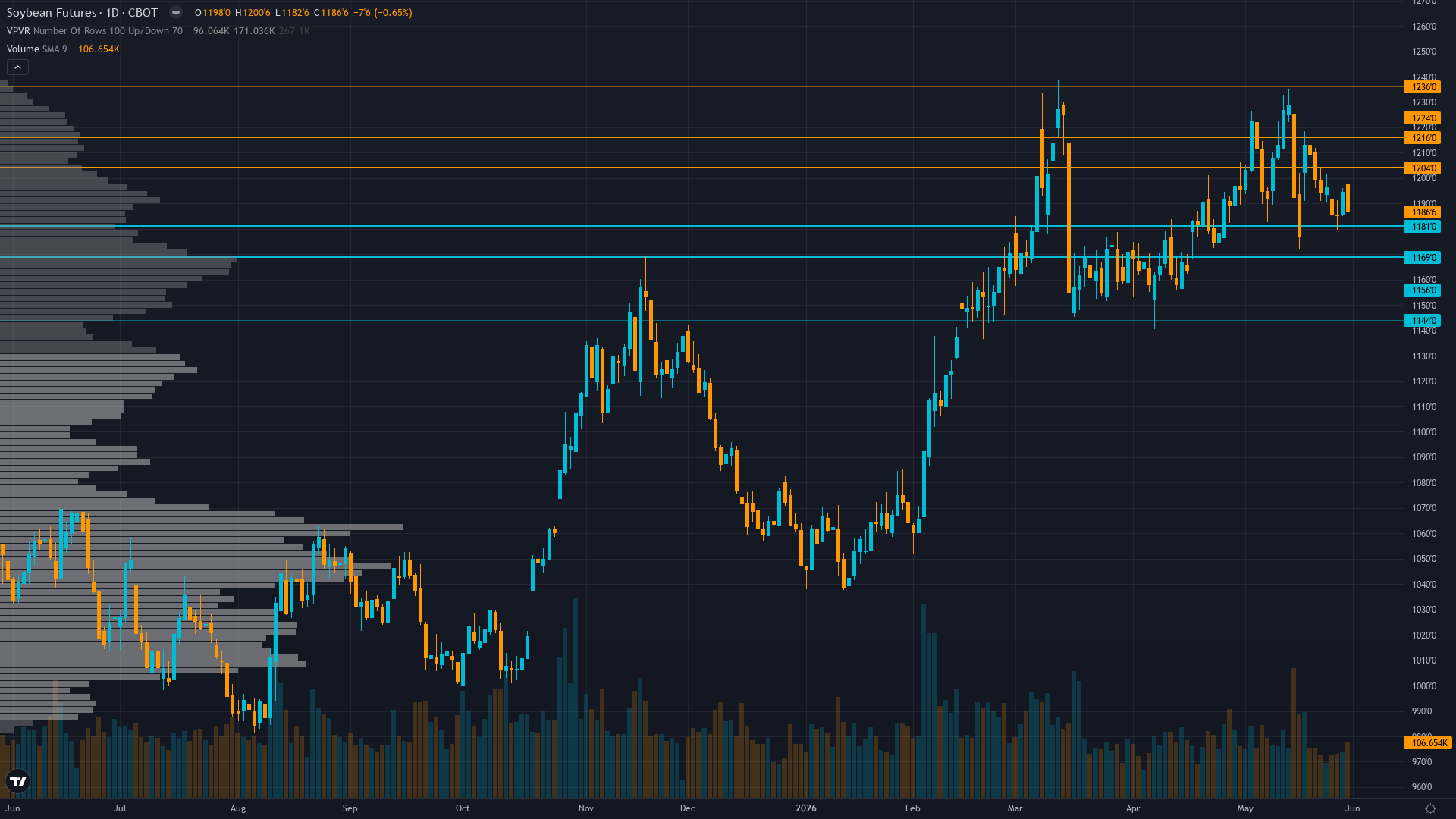Soybeans Forecast This Week — Outlook, Drivers & Key Levels
