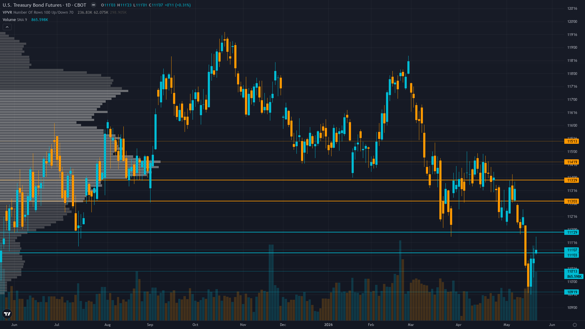 30-Year Treasury Key Levels This Week — Support, Resistance & Confluence Zones