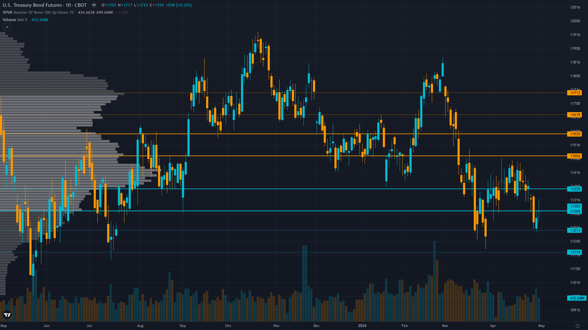 30-Year Treasury COT & Institutional Positioning — Smart Money Analysis