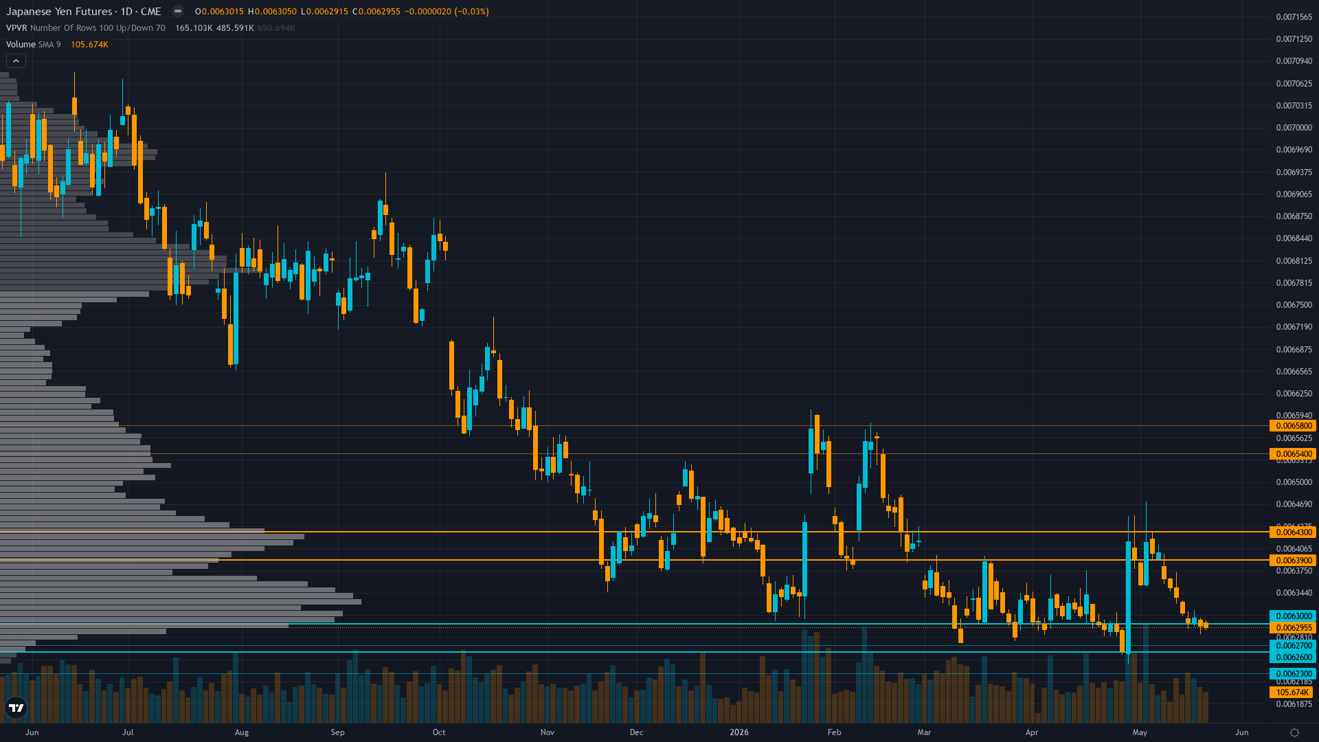USD/JPY (6J) — Post-early May intervention consolidation at 158-160 USD/JPY with market having…