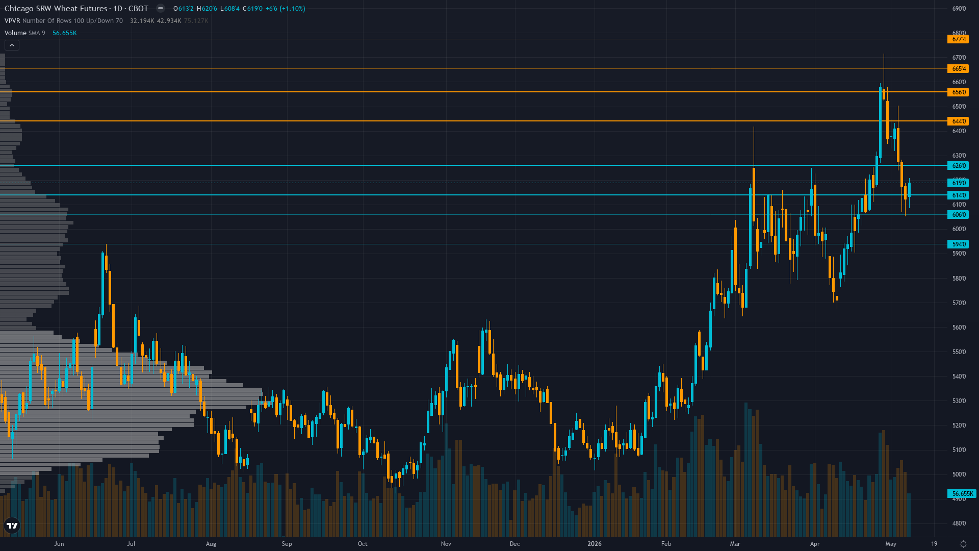 Wheat COT & Institutional Positioning — Smart Money Analysis