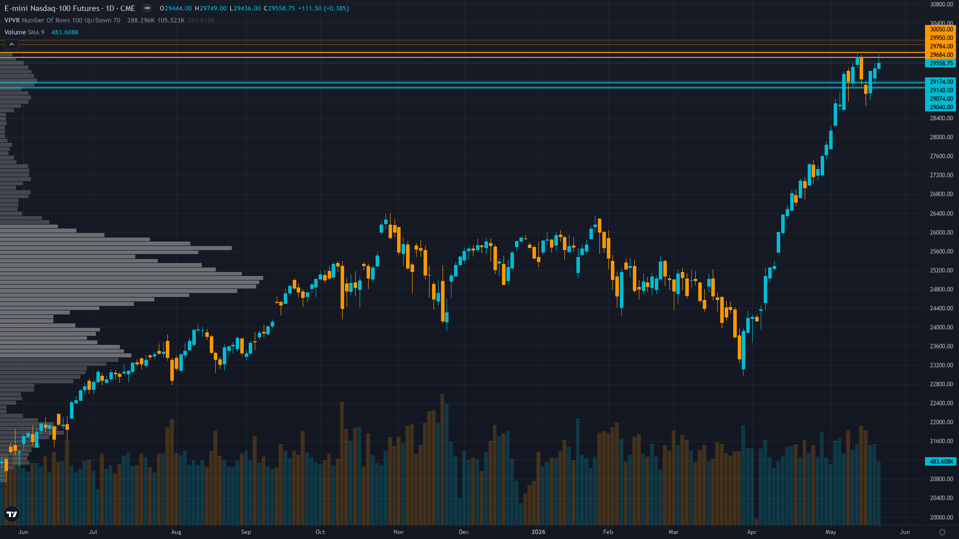 Nasdaq 100 Key Levels This Week — Support, Resistance & Confluence Zones