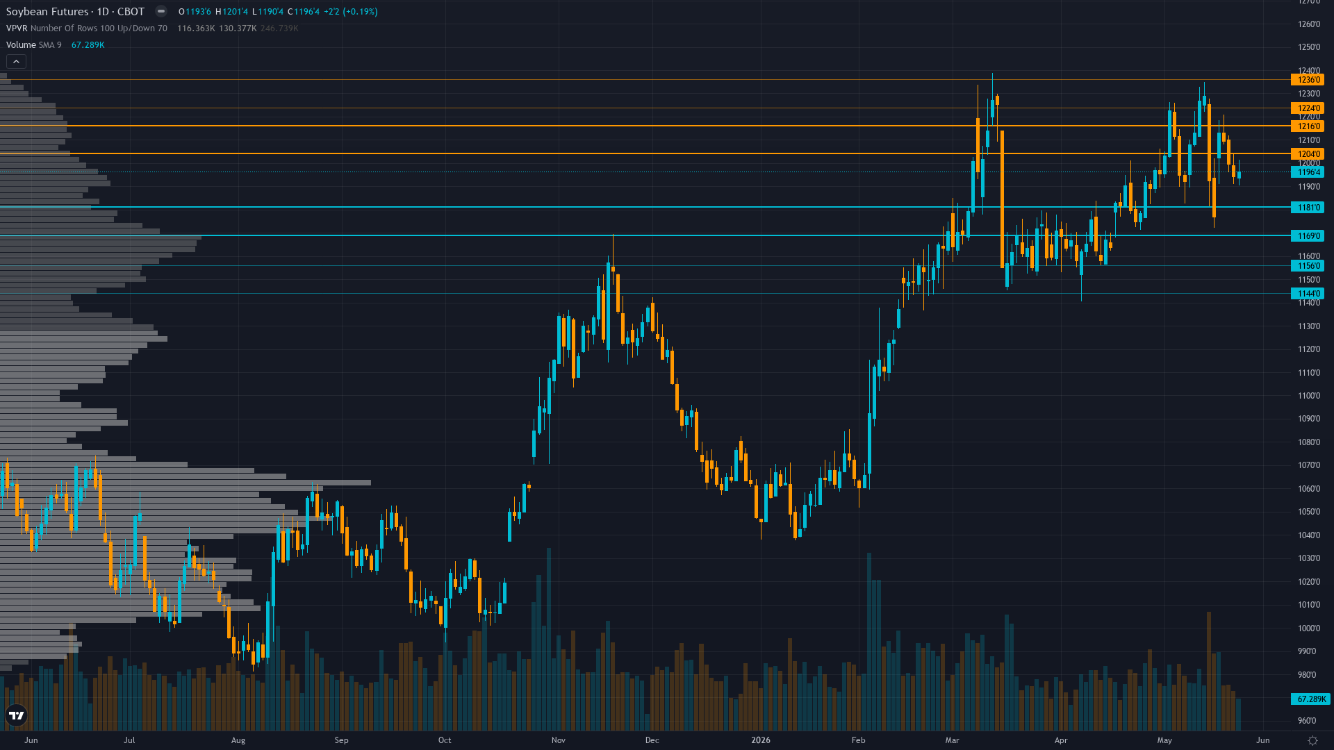 Soybeans Forecast This Week — Outlook, Drivers & Key Levels