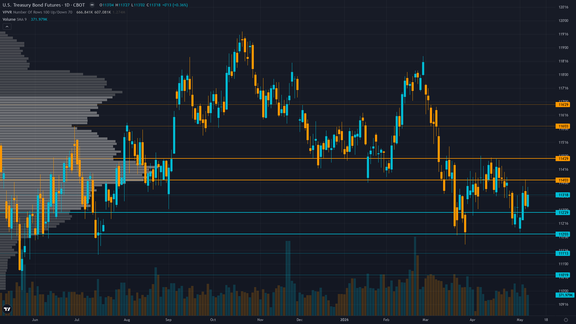 30-Year Treasury COT & Institutional Positioning — Smart Money Analysis