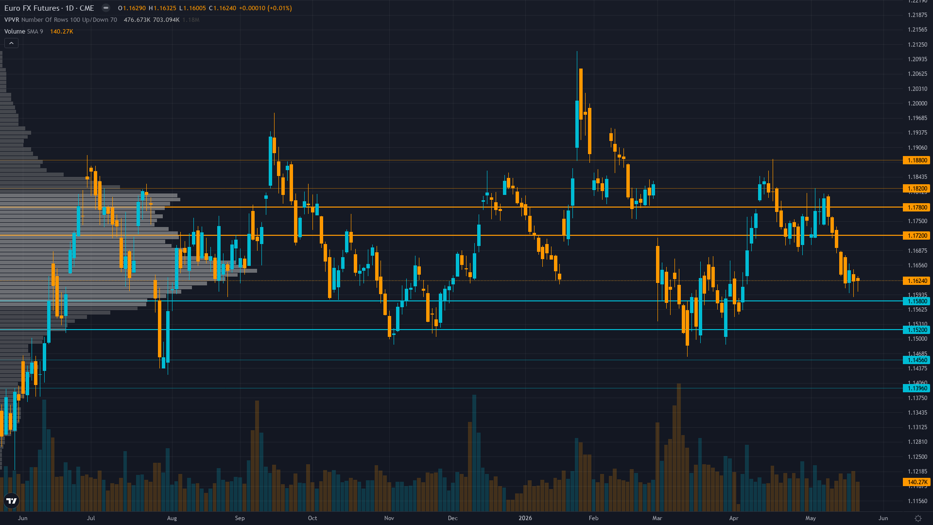 EUR/USD (6E) — Twelve consecutive NO CALL weeks exceeding 4-week Bias Review After threshold…
