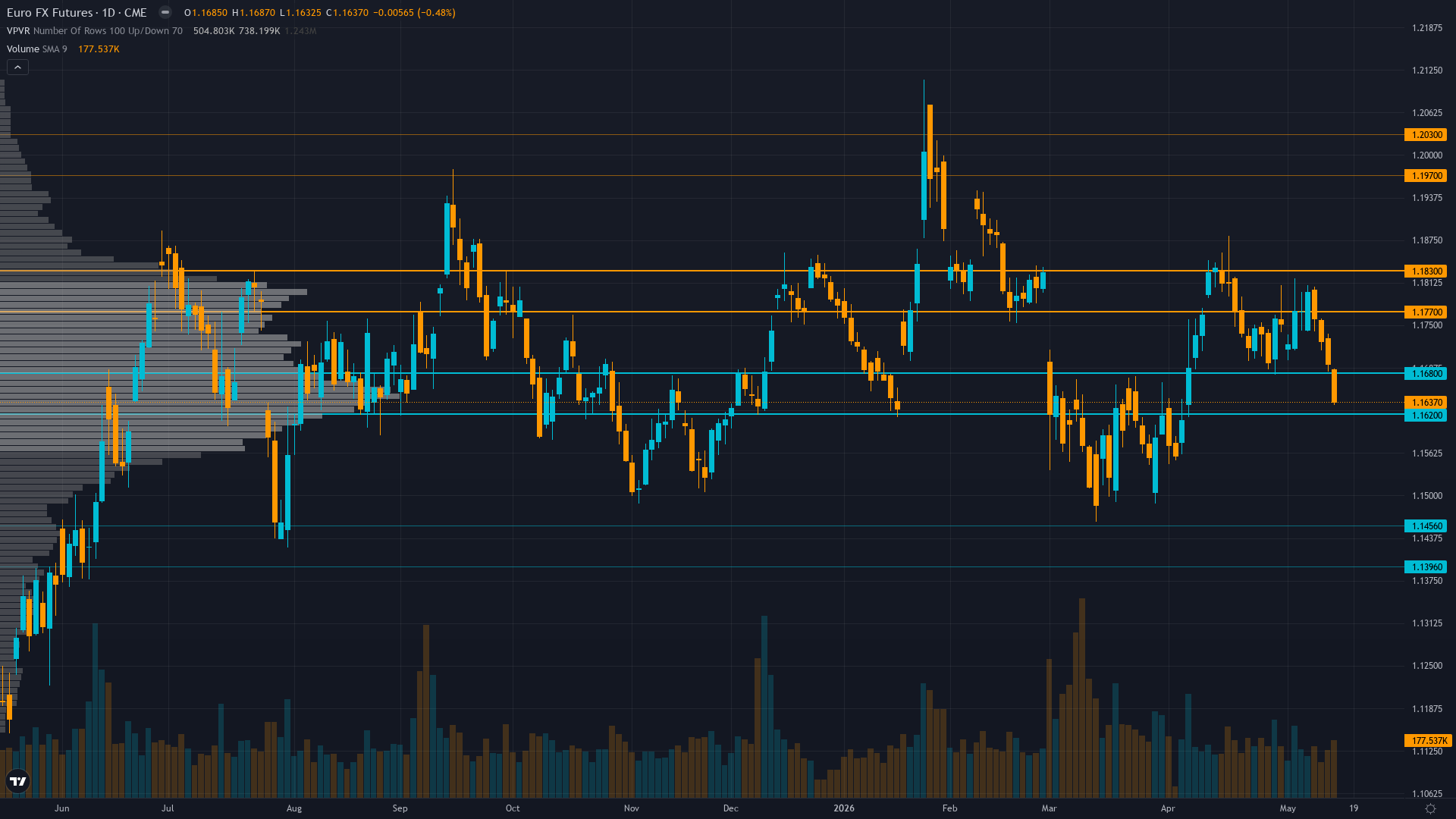 EUR/USD (6E) — consolidating in low regime