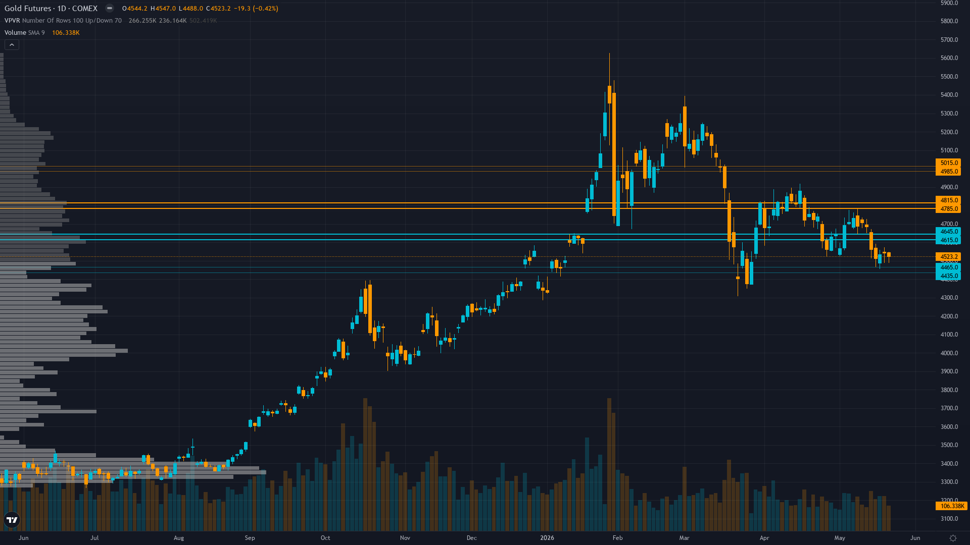 Gold Key Levels This Week — Support, Resistance & Confluence Zones