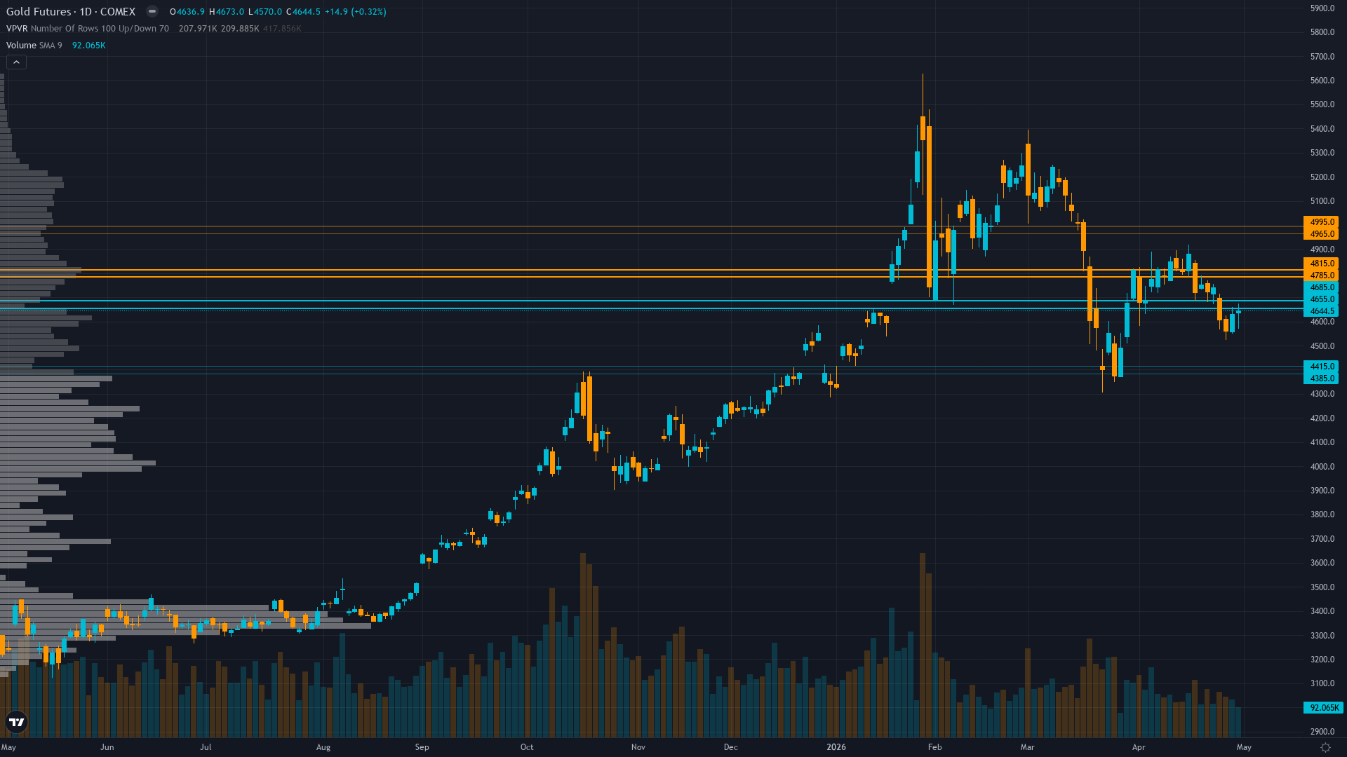 Gold Forecast This Week — Outlook, Drivers & Key Levels