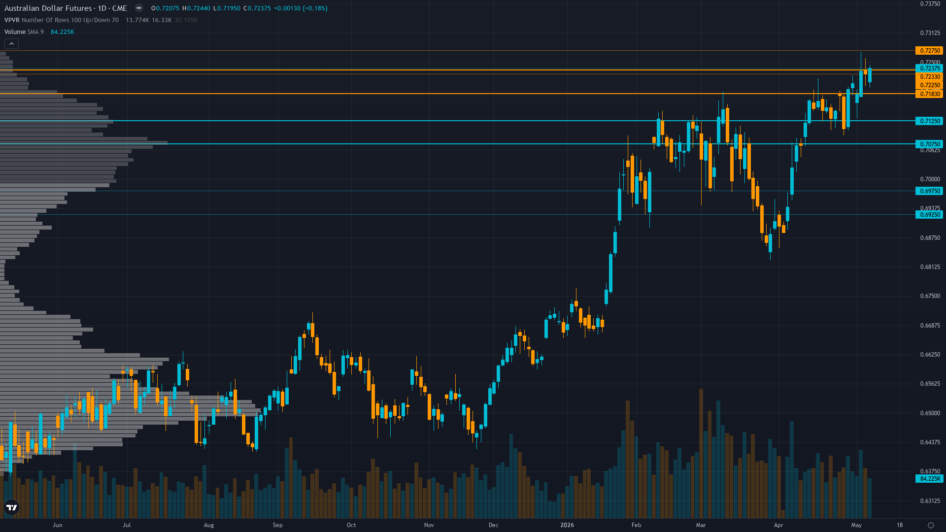 AUD/USD (6A) — consolidating after fresh catalyst in normal regime