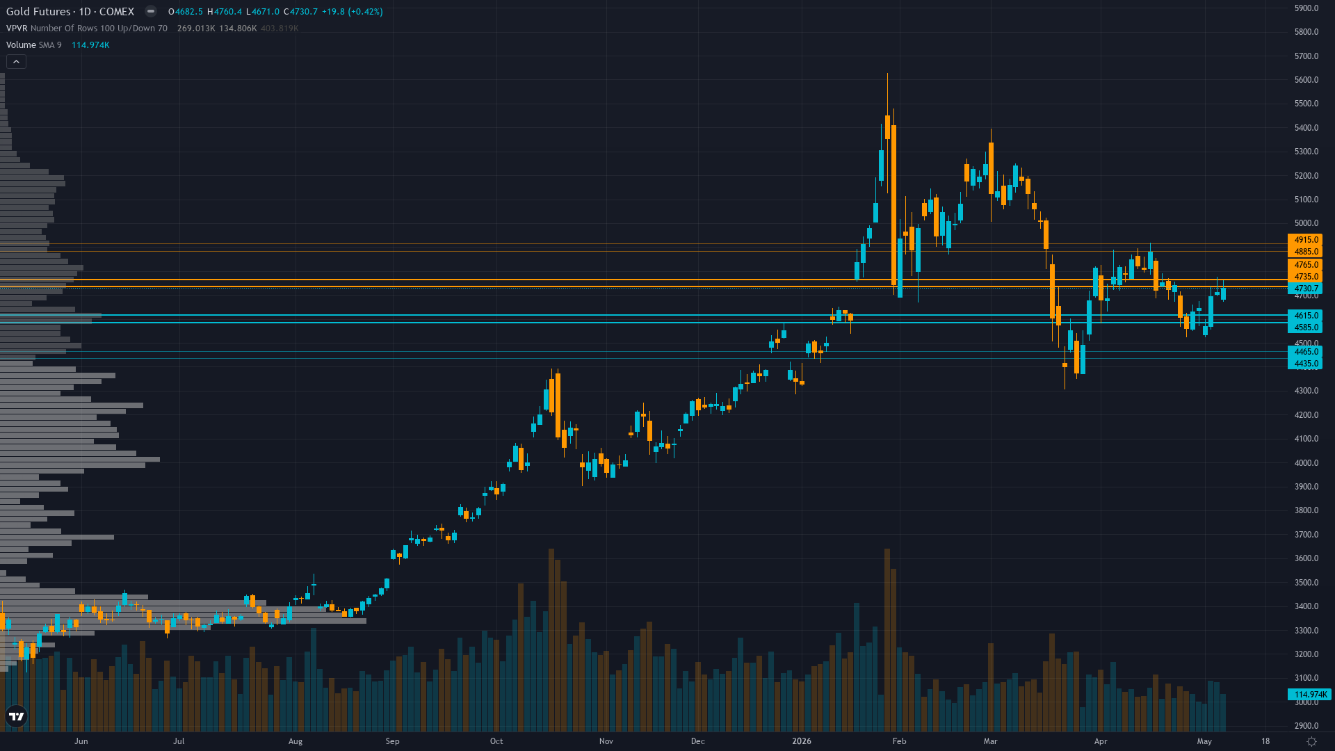 Gold Key Levels This Week — Support, Resistance & Confluence Zones