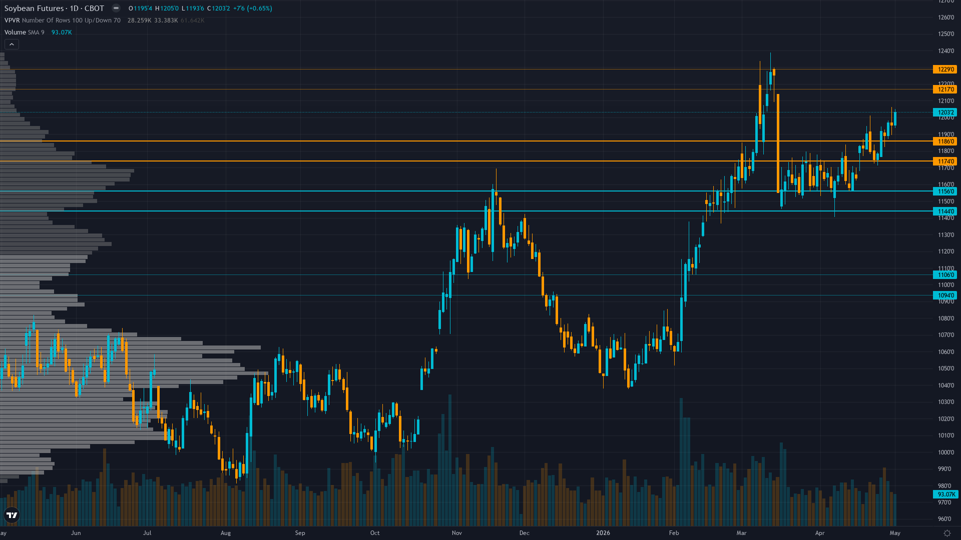 Soybeans Key Levels This Week — Support, Resistance & Confluence Zones