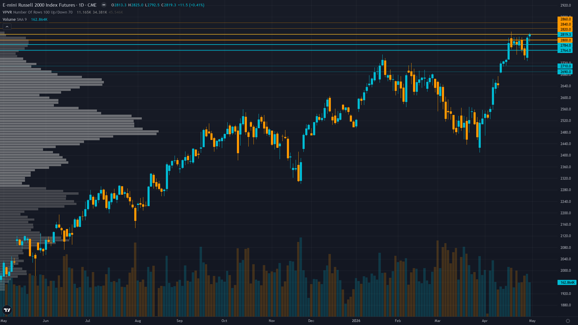 Russell 2000 COT & Institutional Positioning — Smart Money Analysis