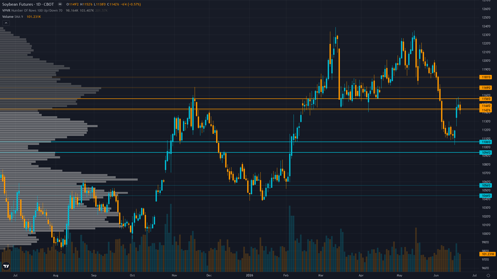 Soybeans (ZS) — breaking down in normal regime