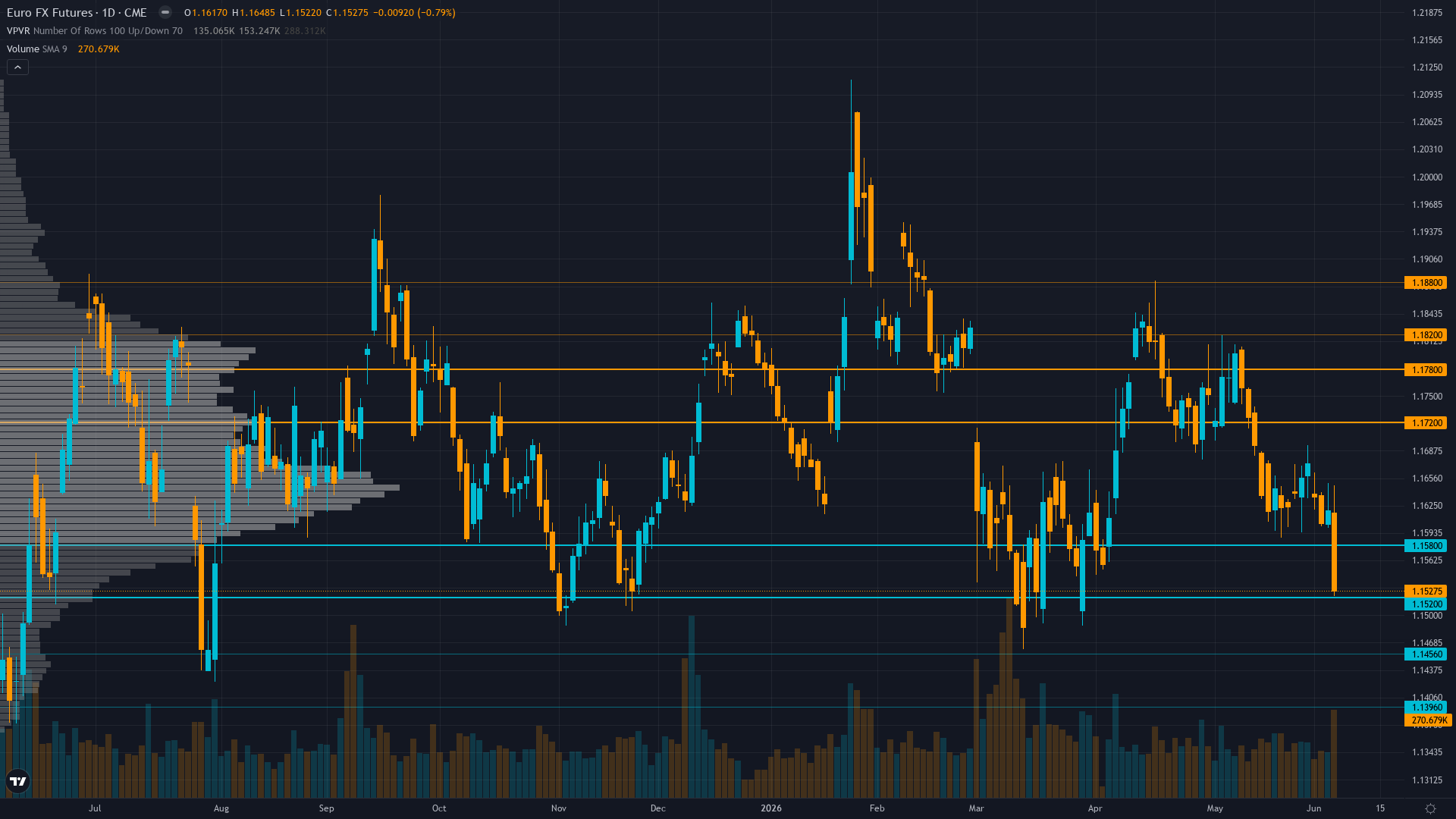 EUR/USD (6E) — Fourteen consecutive NO CALL weeks far exceeding 4-week Bias Review After…