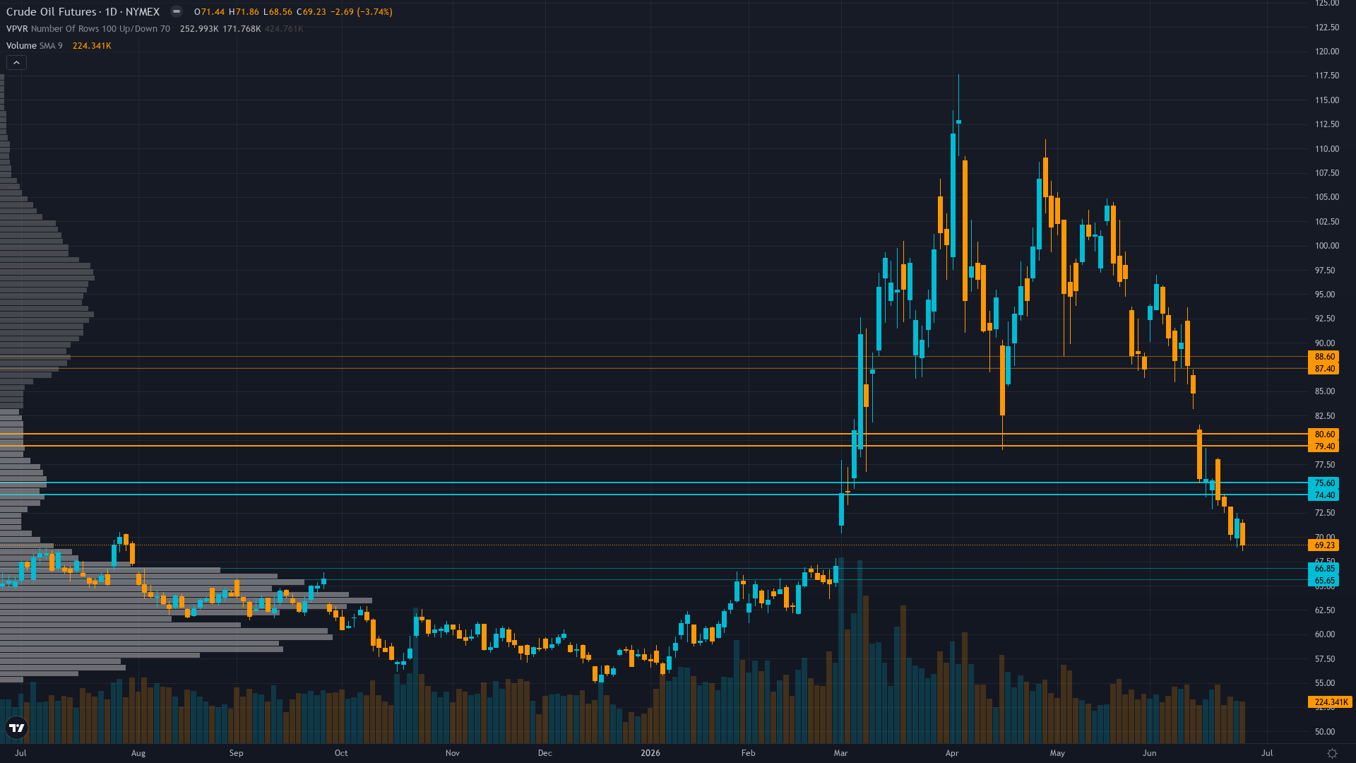 Crude Oil Key Levels This Week — Support, Resistance & Confluence Zones