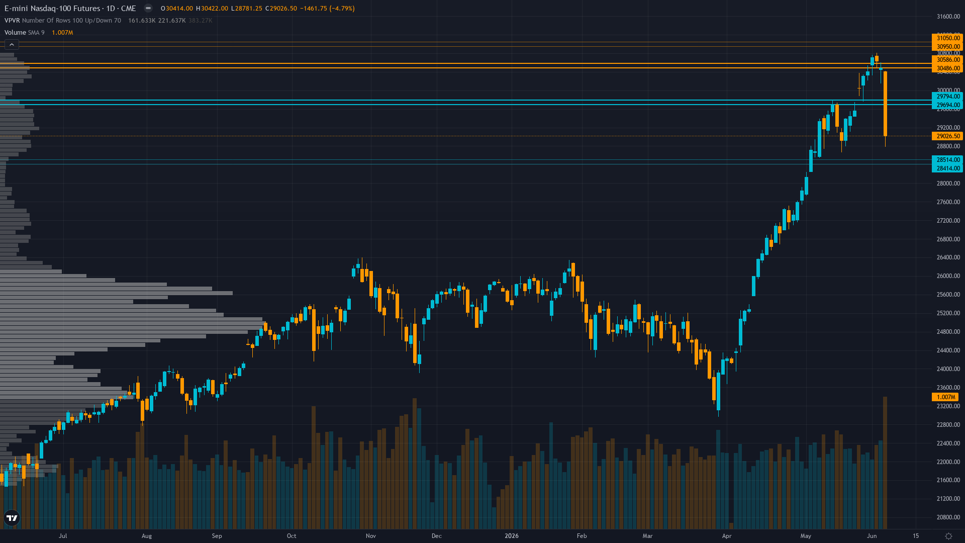 Nasdaq 100 Key Levels This Week — Support, Resistance & Confluence Zones