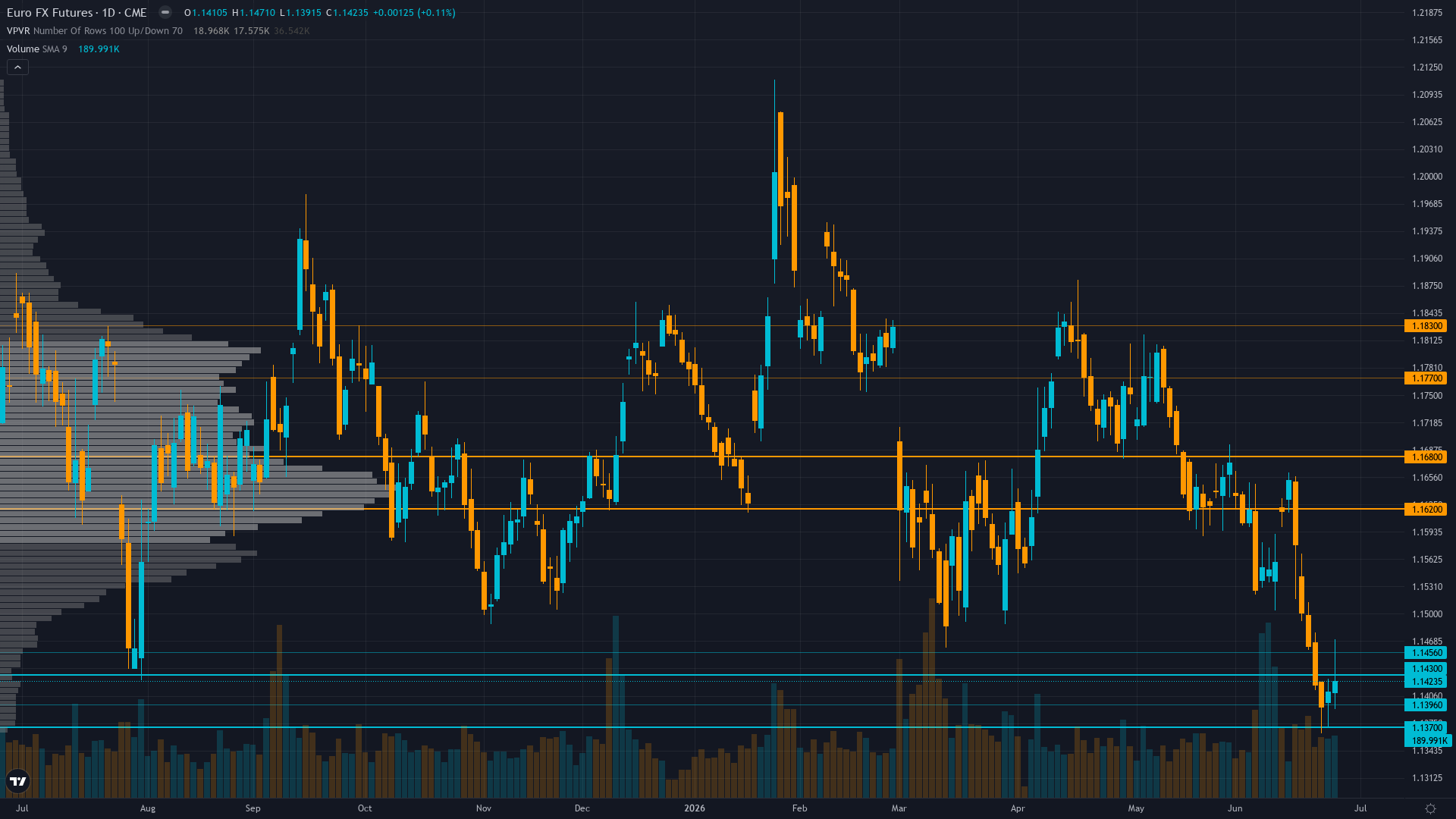 EUR/USD Key Levels This Week — Support, Resistance & Confluence Zones