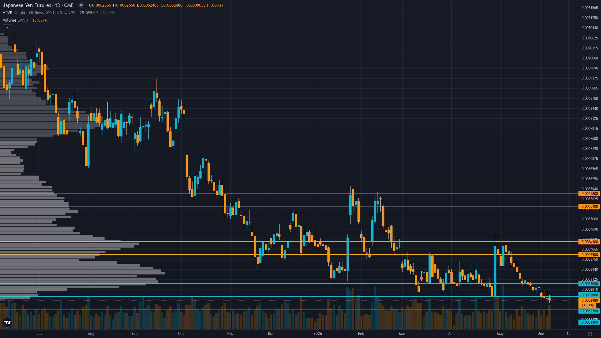USD/JPY (6J) — Policy paralysis 9 days before June 16 BoJ meeting with Bloomberg June 4 report…