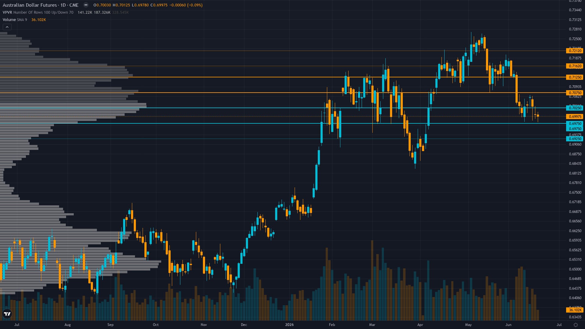 AUD/USD COT & Institutional Positioning — Smart Money Analysis