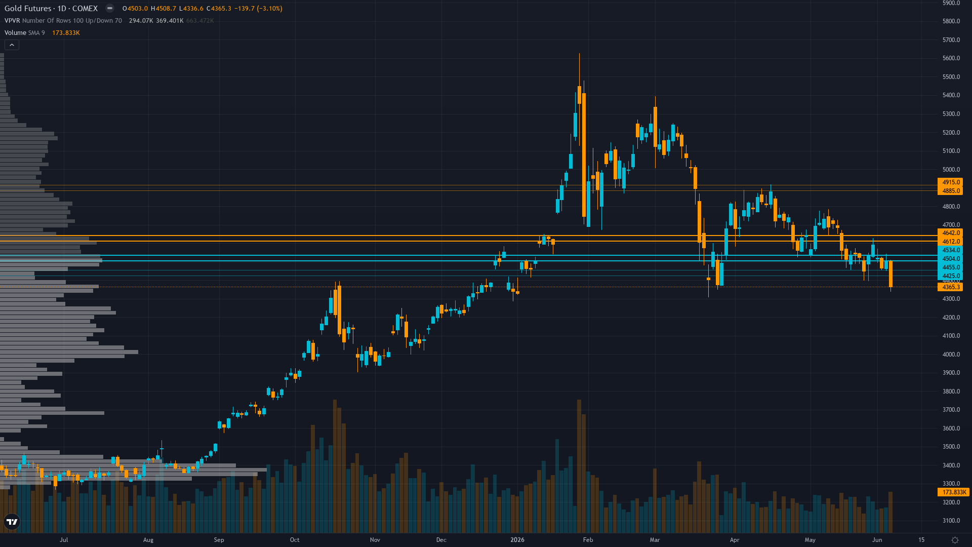 Gold Forecast This Week — Outlook, Drivers & Key Levels