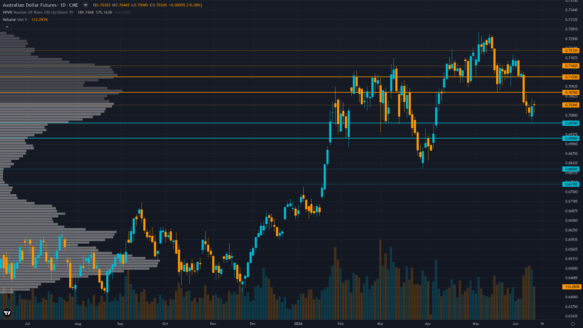 AUD/USD Forecast This Week — Outlook, Drivers & Key Levels