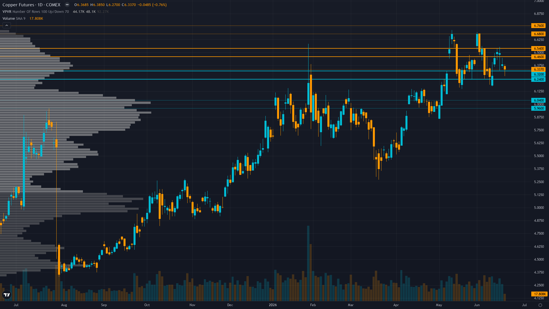 Copper (HG) — consolidating in high regime