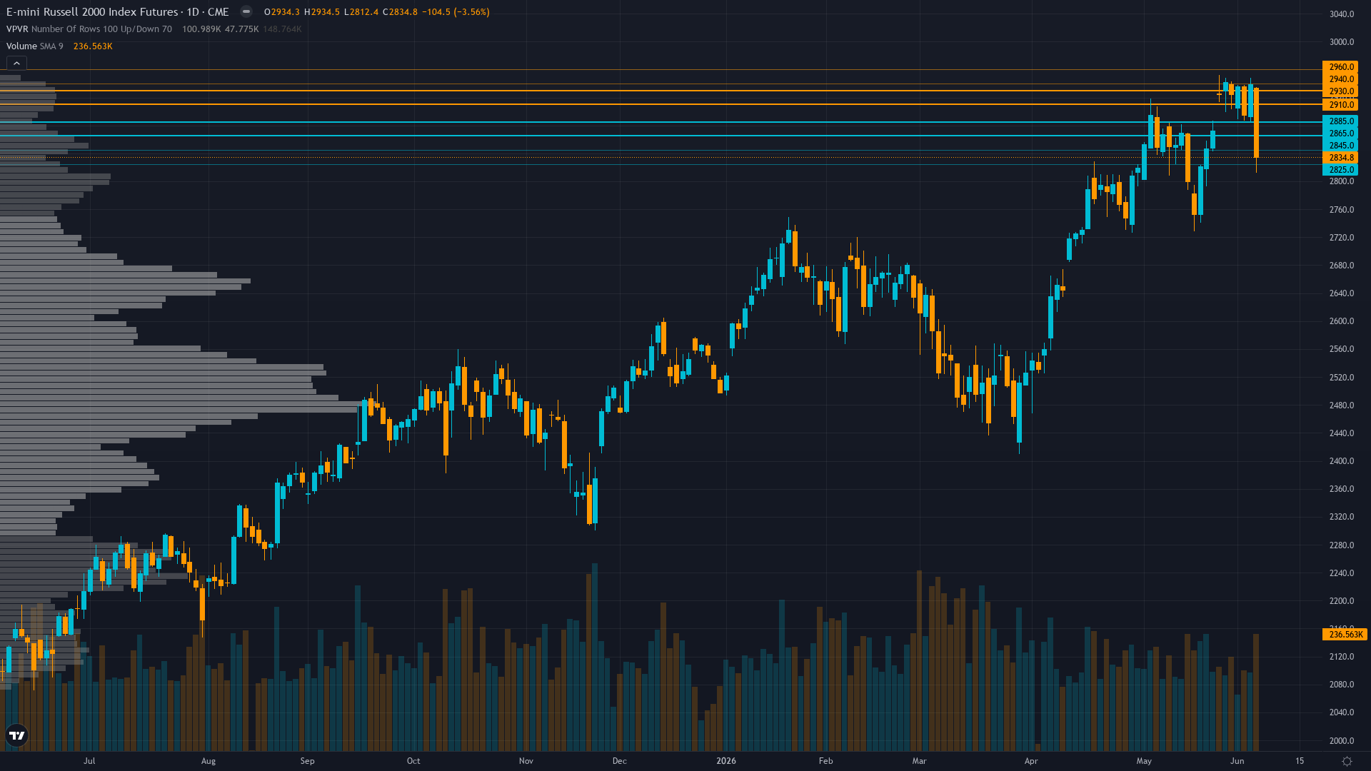 Russell 2000 Key Levels This Week — Support, Resistance & Confluence Zones