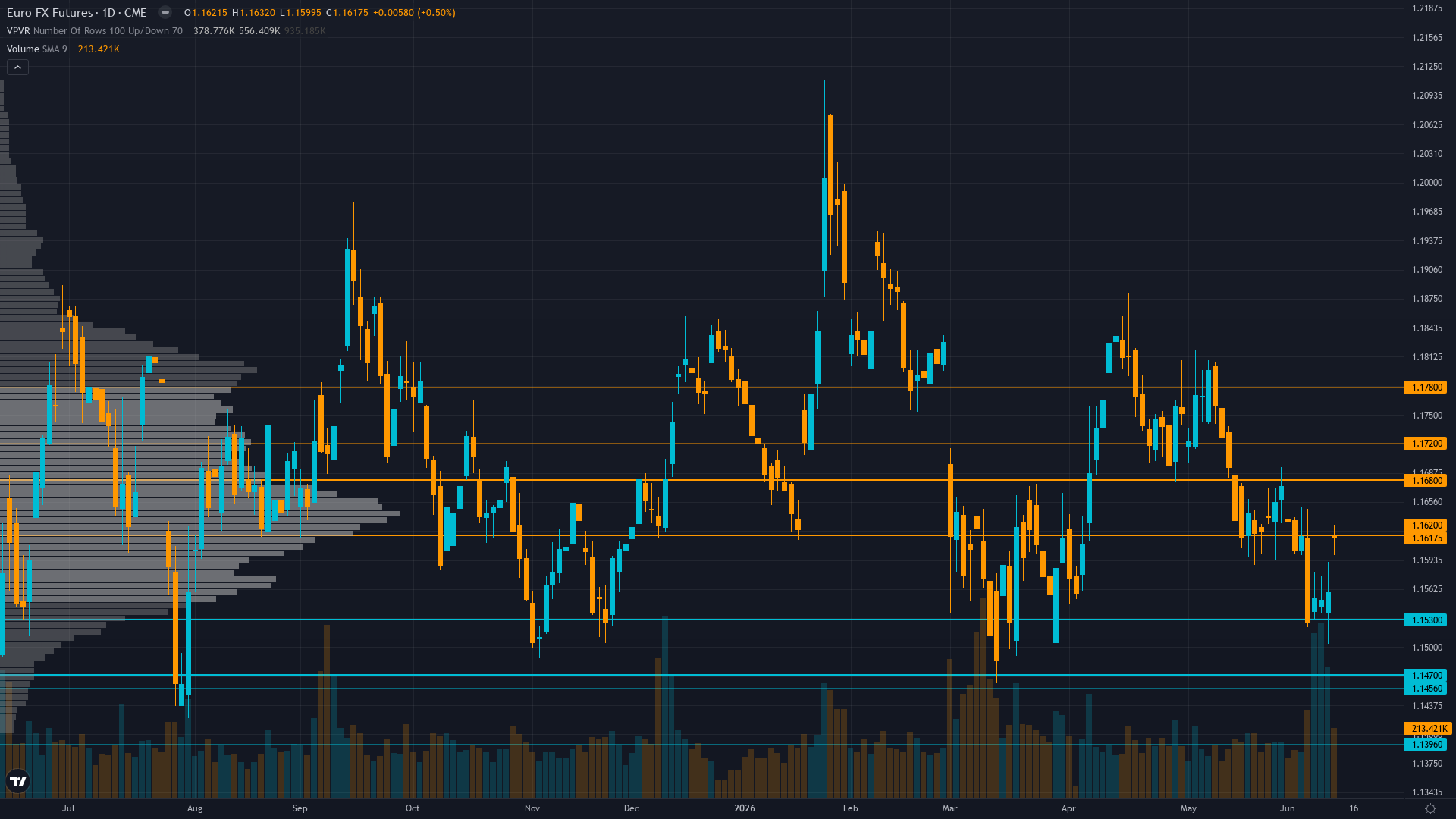 EUR/USD COT & Institutional Positioning — Smart Money Analysis