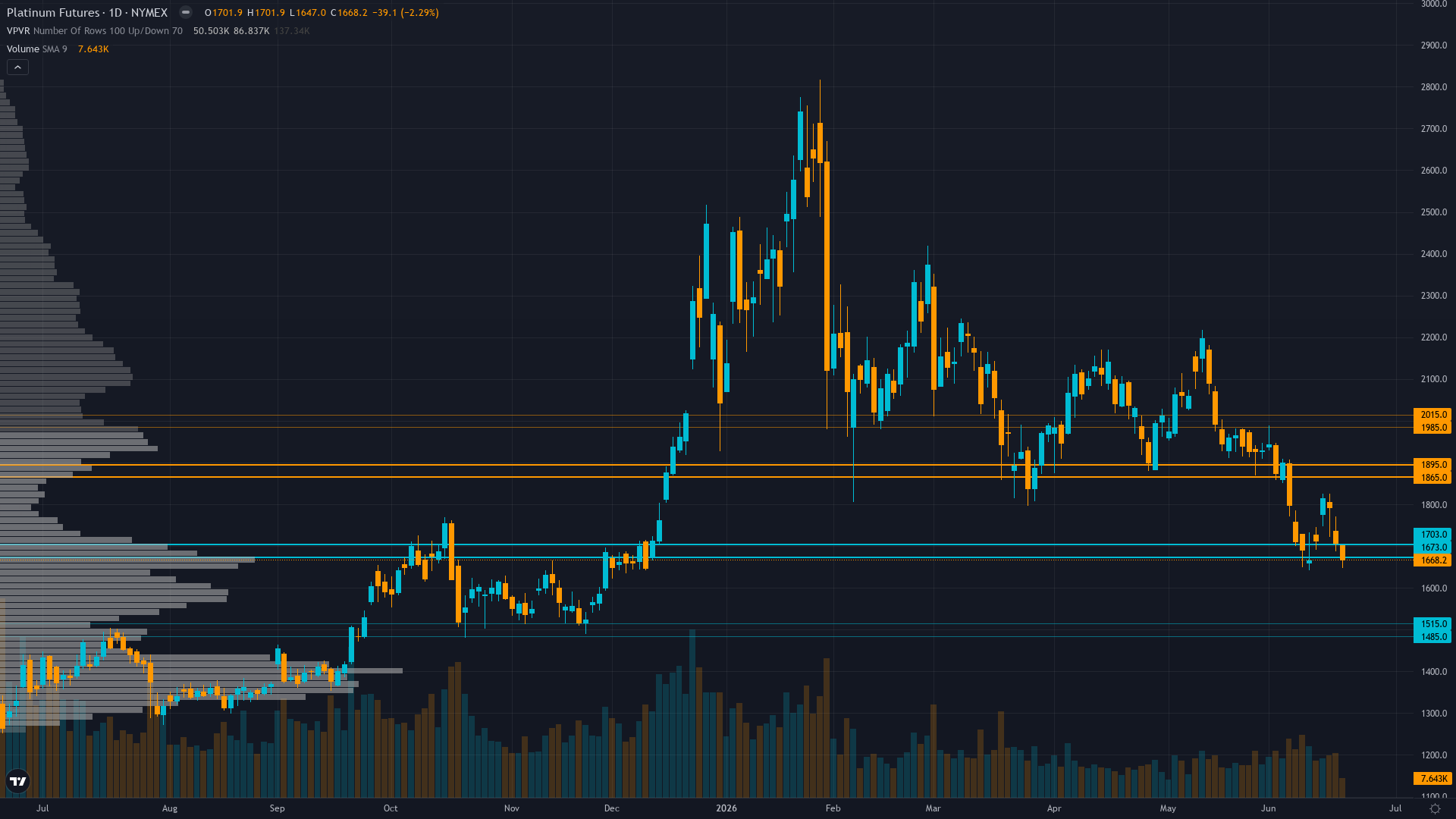 Platinum Forecast This Week — Outlook, Drivers & Key Levels