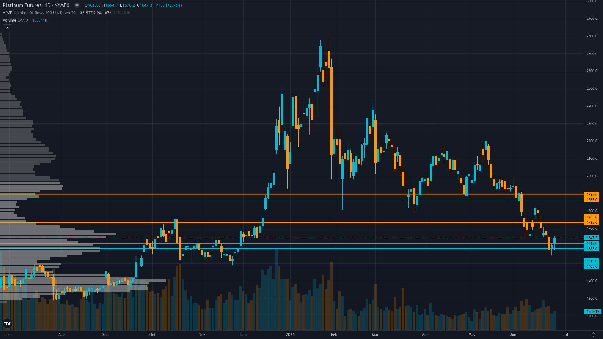 Platinum COT & Institutional Positioning — Smart Money Analysis