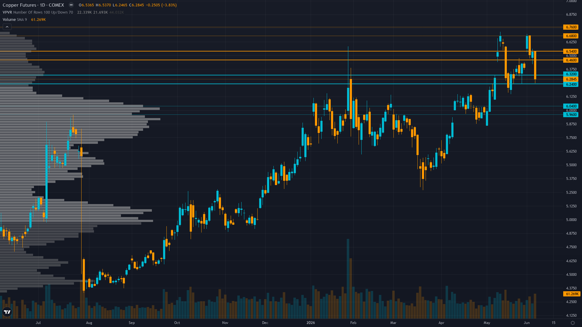 Copper Forecast This Week — Outlook, Drivers & Key Levels