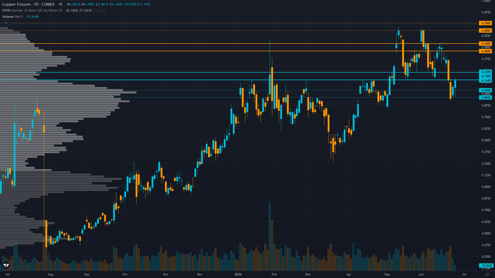 Copper Key Levels This Week — Support, Resistance & Confluence Zones