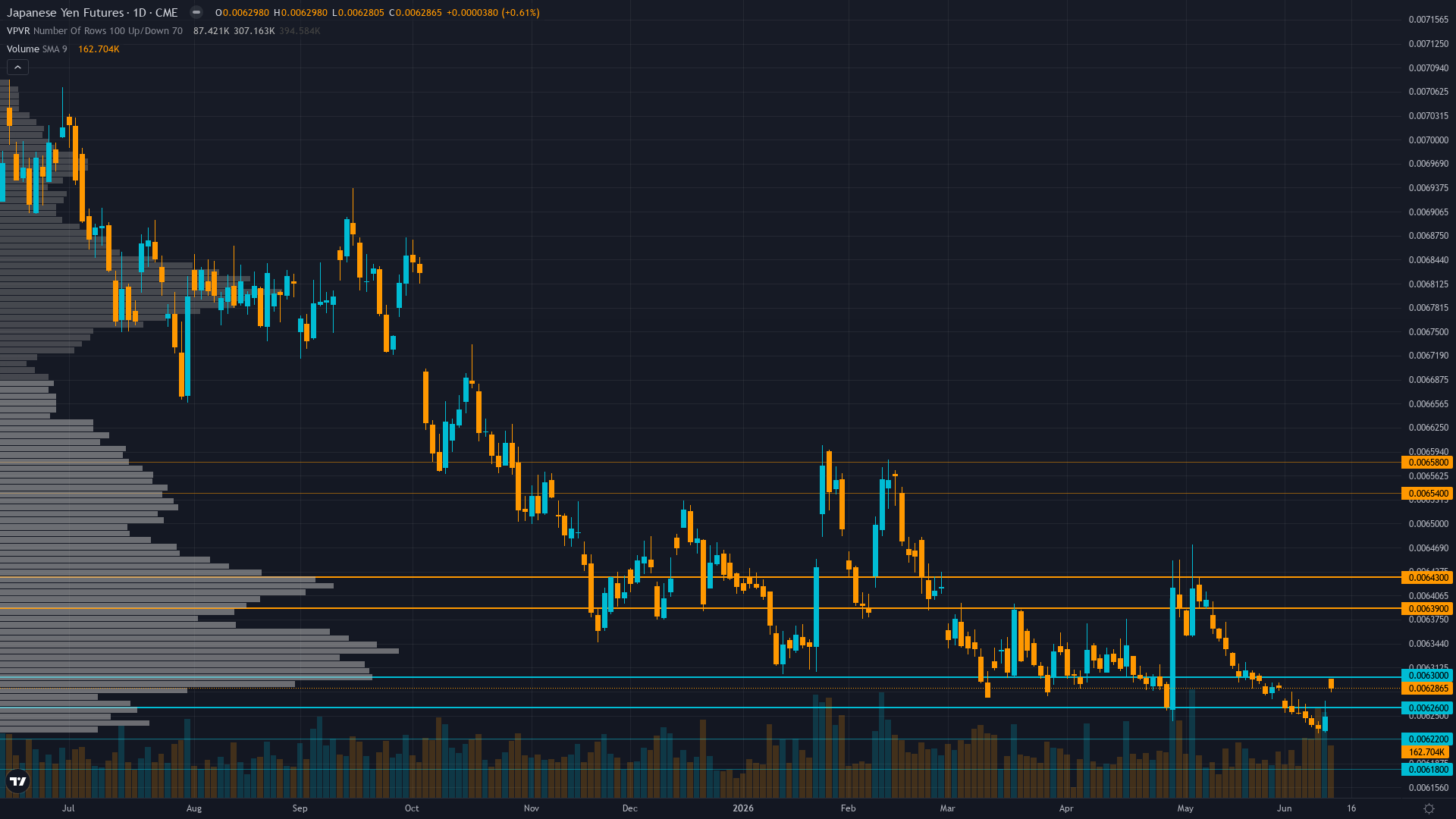 USD/JPY COT & Institutional Positioning — Smart Money Analysis