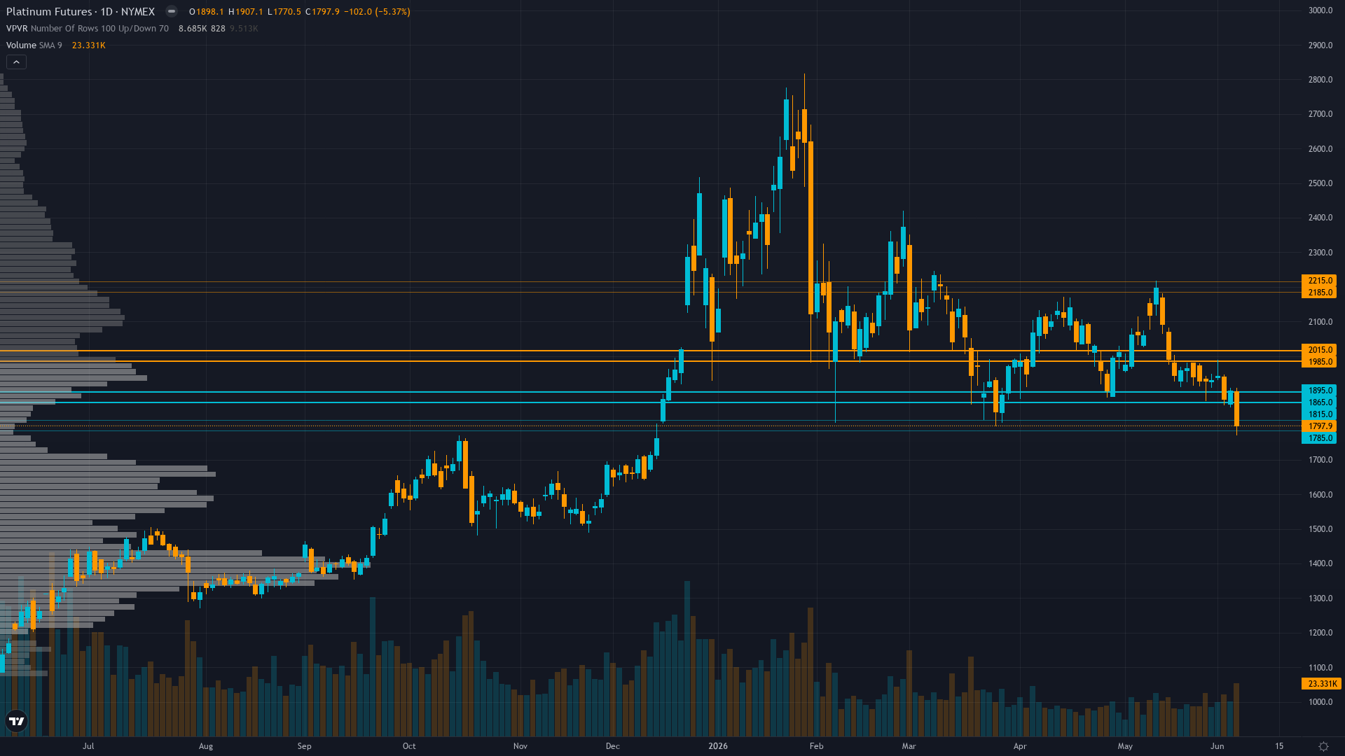 Platinum Forecast This Week — Outlook, Drivers & Key Levels