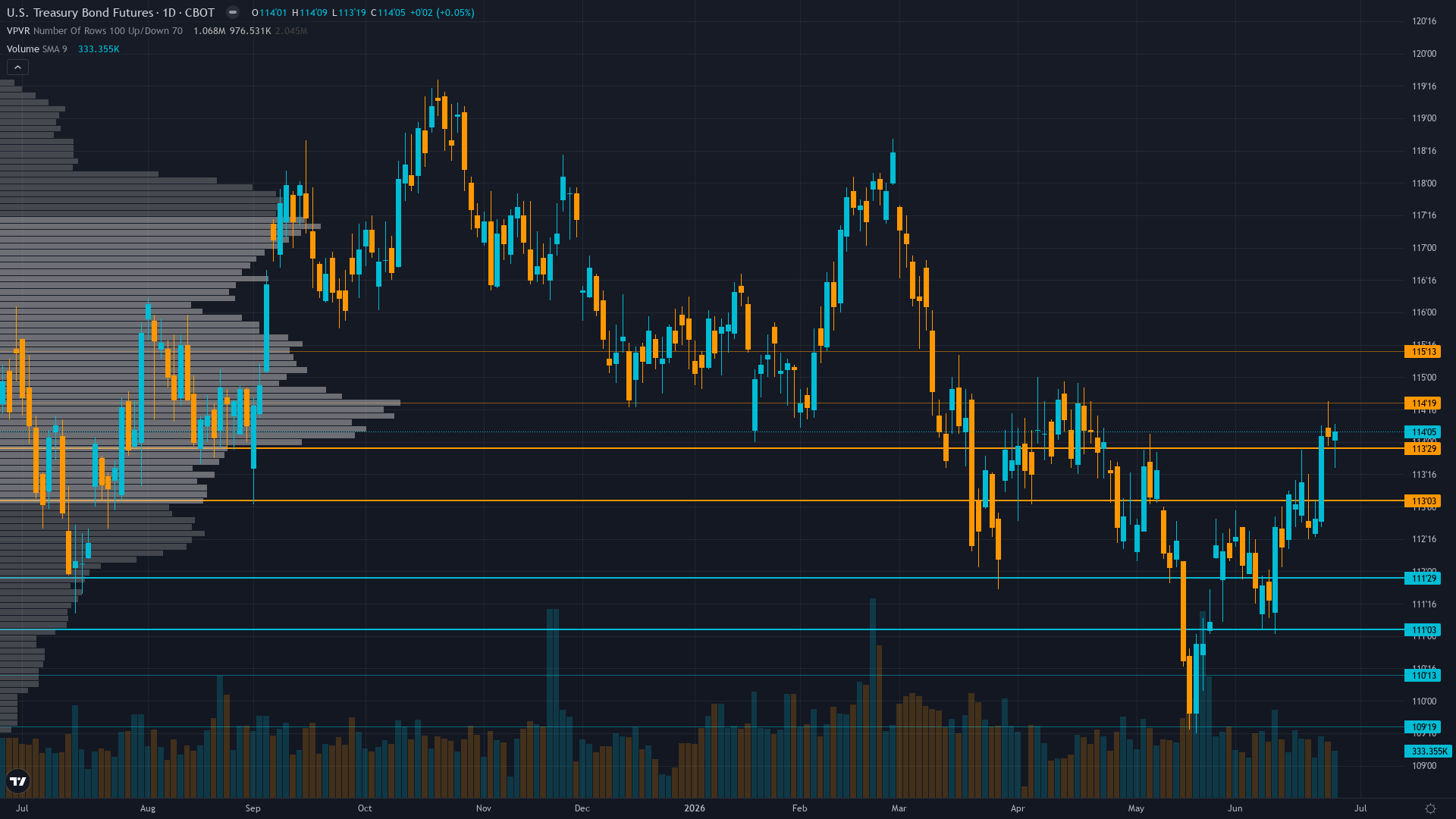 30-Year Treasury COT & Institutional Positioning — Smart Money Analysis
