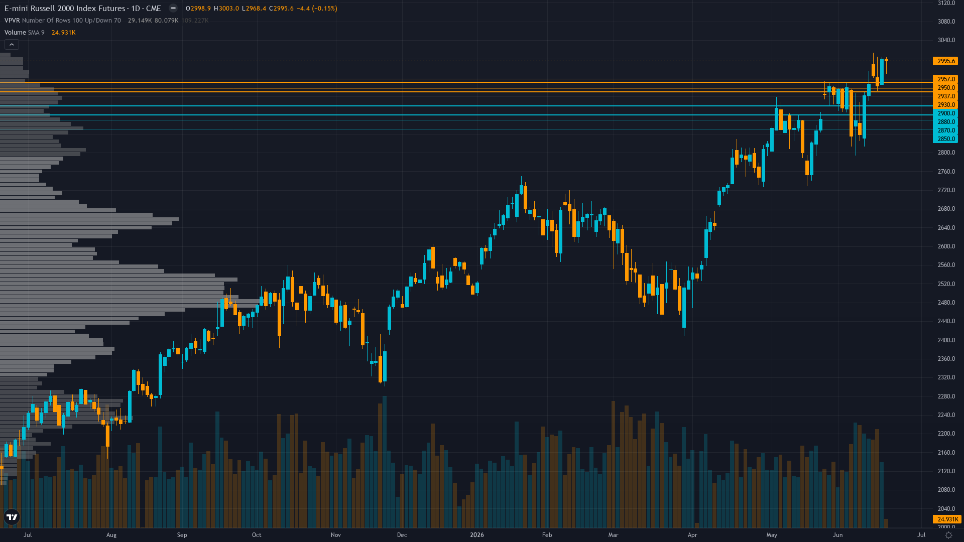 Russell 2000 (RTY) — Market consensus celebrating June 15 ATH and focusing on reconstitution flows…