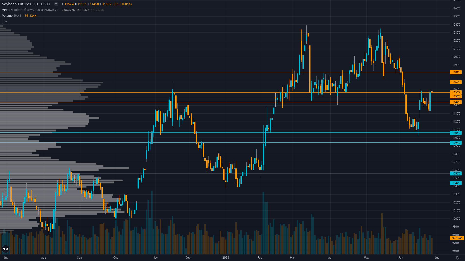 Soybeans Key Levels This Week — Support, Resistance & Confluence Zones