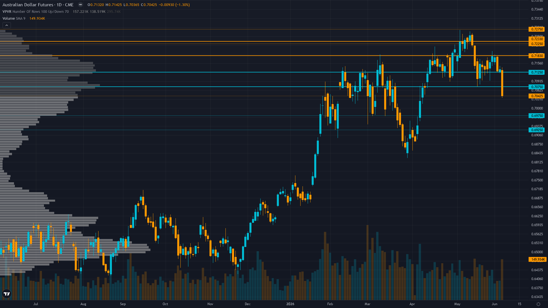 AUD/USD (6A) — FOMC June 17-18 Meeting with 99% probability of hold at 3.50-3.75% per…