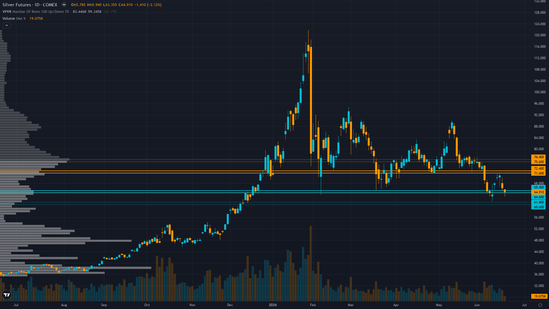 Silver (SI) daily chart with support and resistance levels for week of June 21, 2026 — Macro Agent Desk