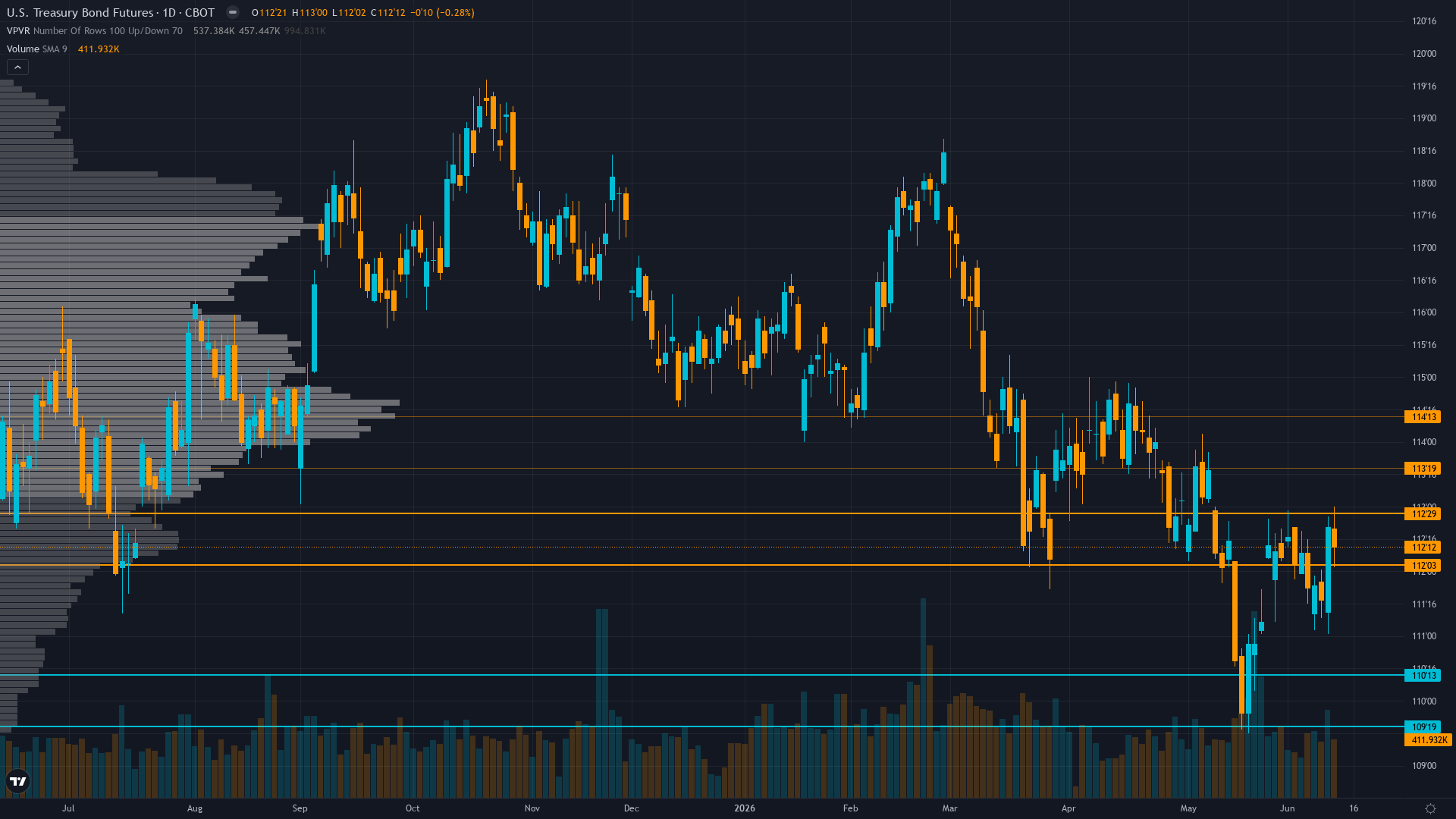 30-Year Treasury Key Levels This Week — Support, Resistance & Confluence Zones
