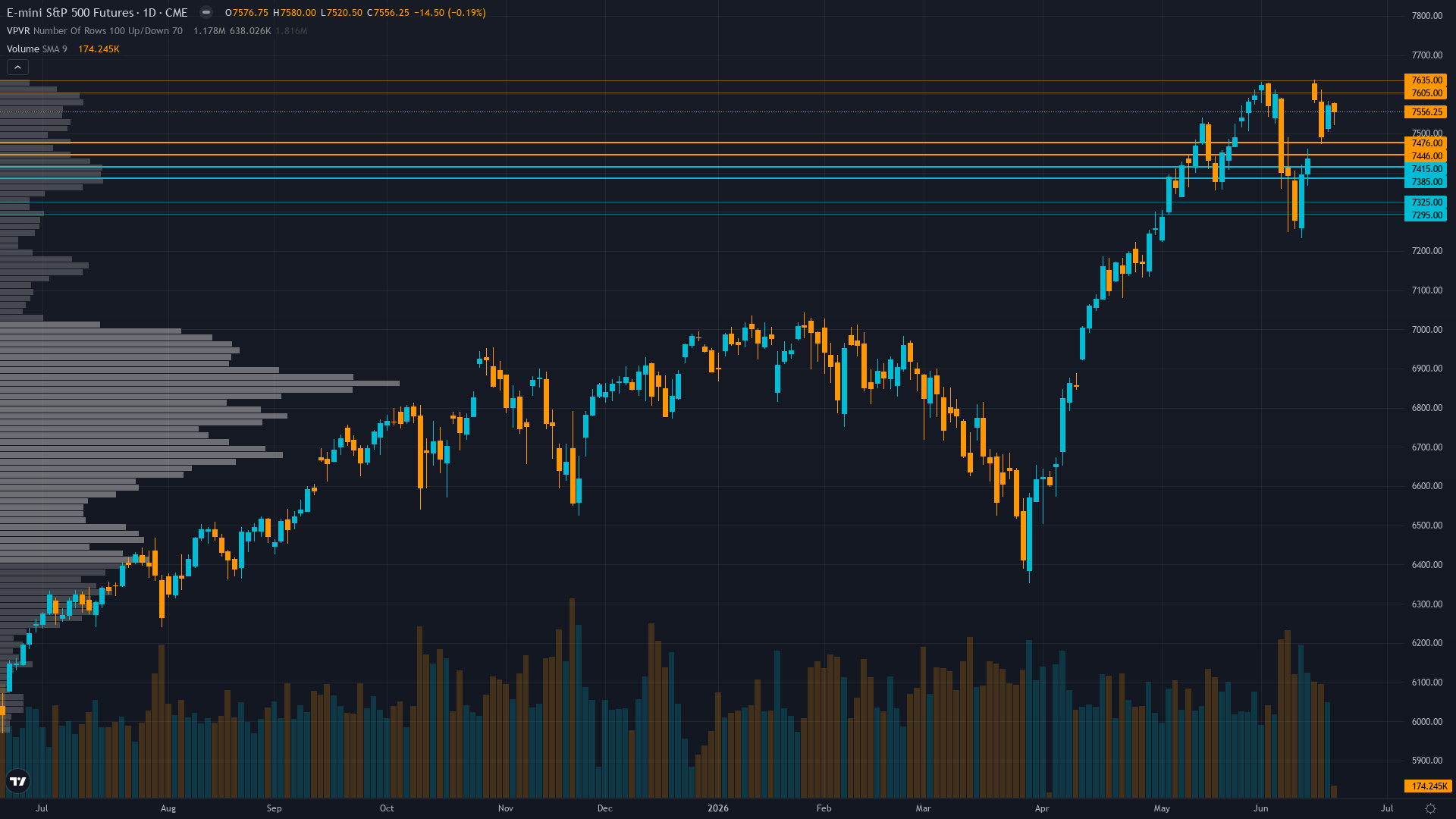S&P 500 (ES) — Quarter-end rebalancing window culminates June 30 with estimated $165B global…