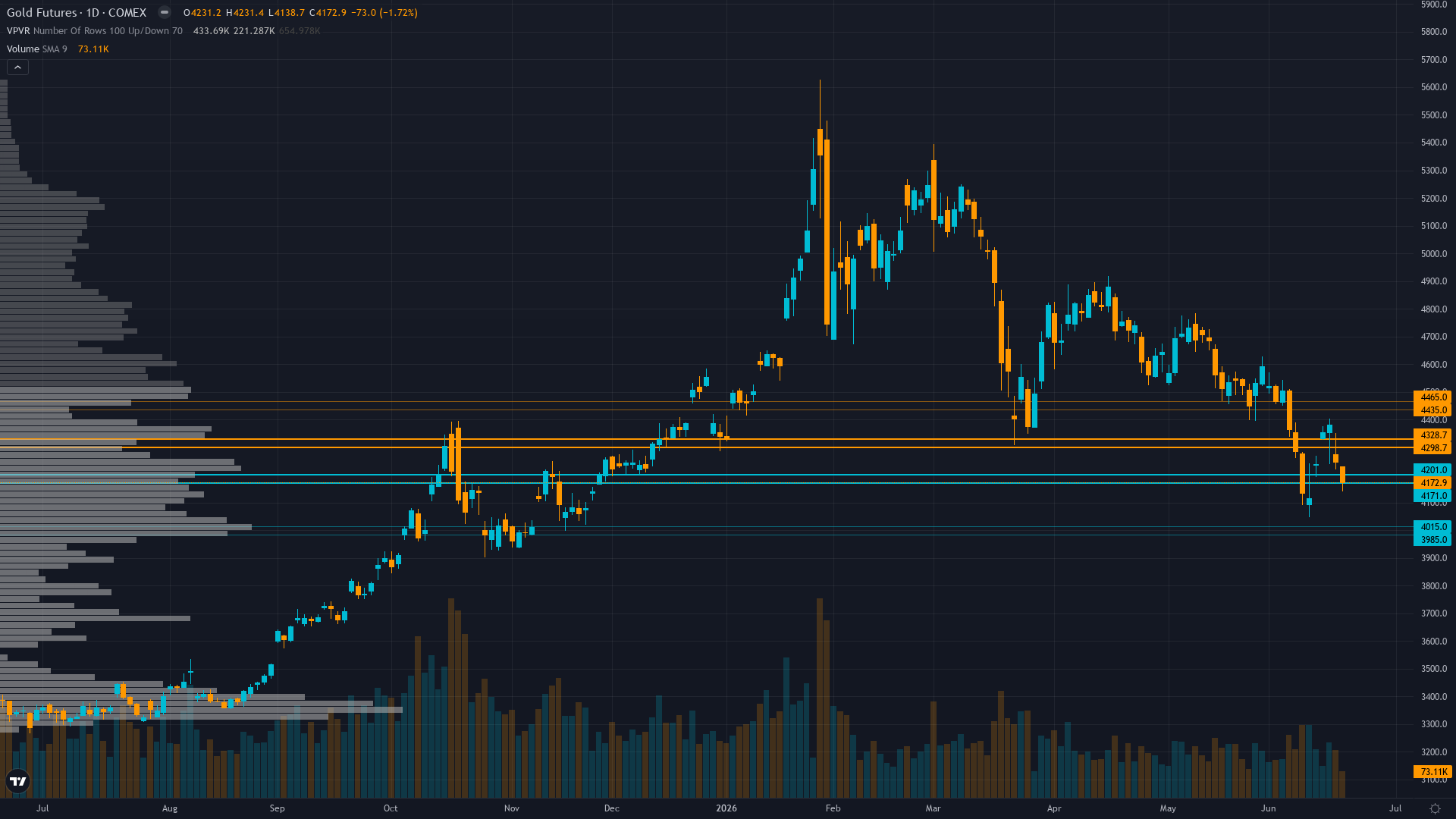 Gold Key Levels This Week — Support, Resistance & Confluence Zones