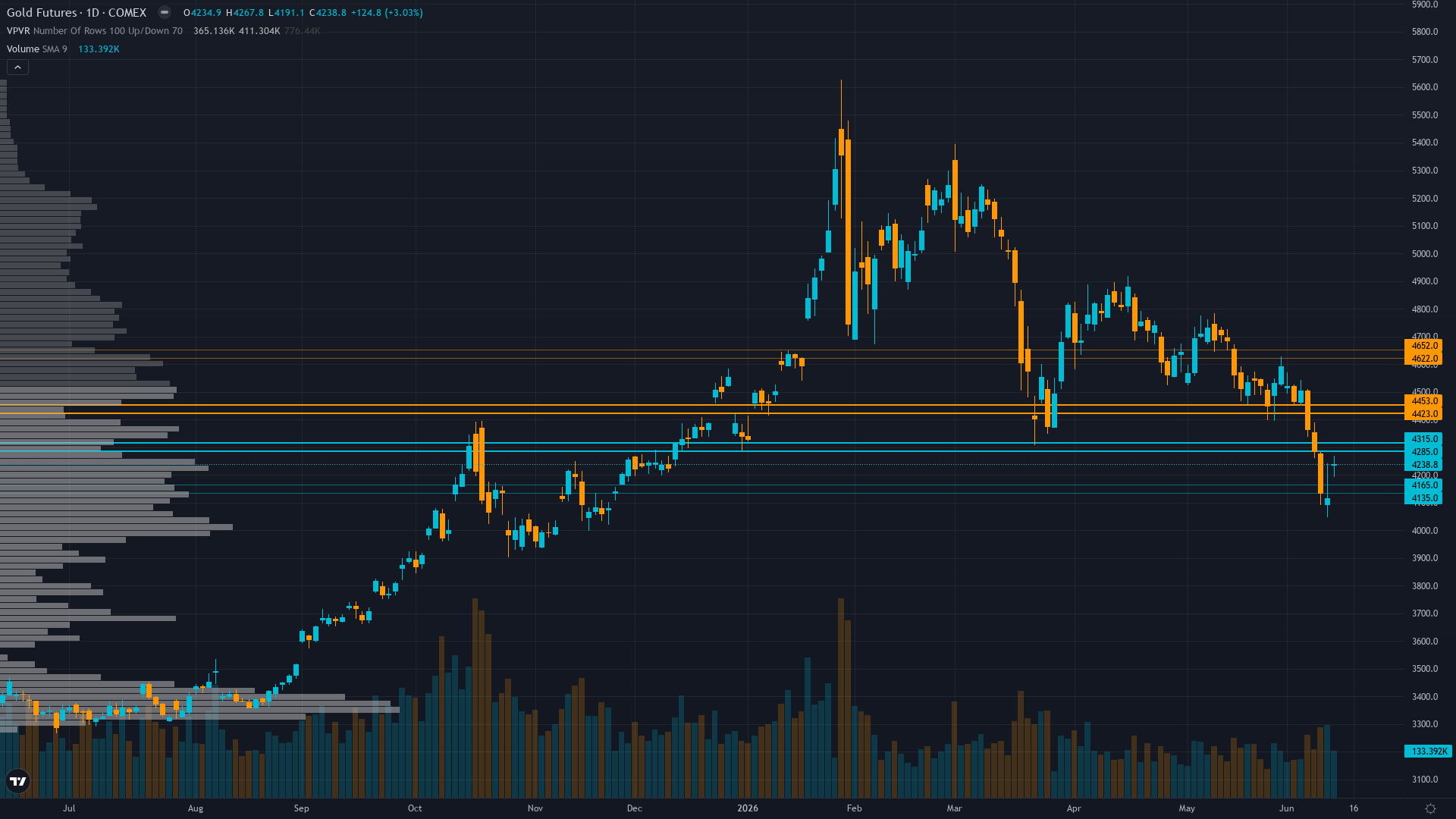 Gold Key Levels This Week — Support, Resistance & Confluence Zones