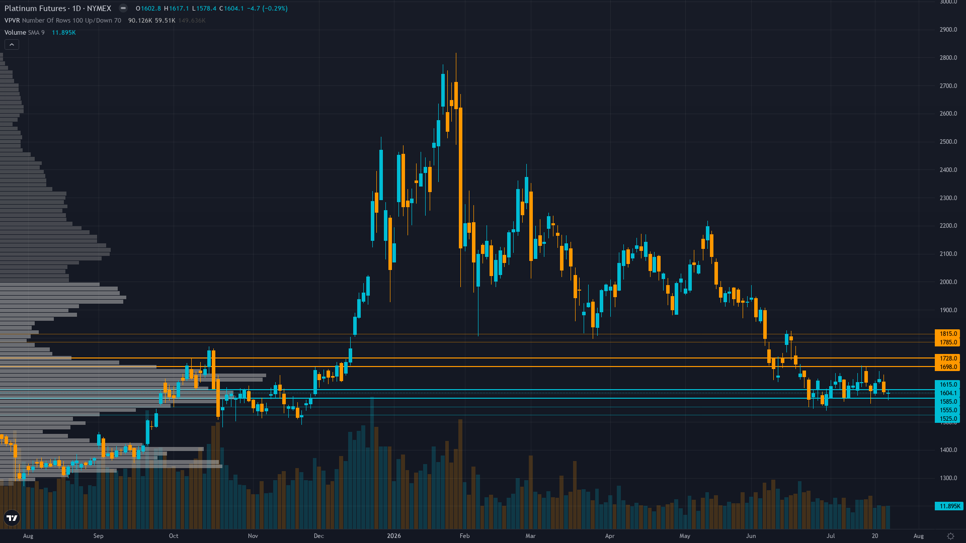 Platinum Key Levels This Week — Support, Resistance & Confluence Zones