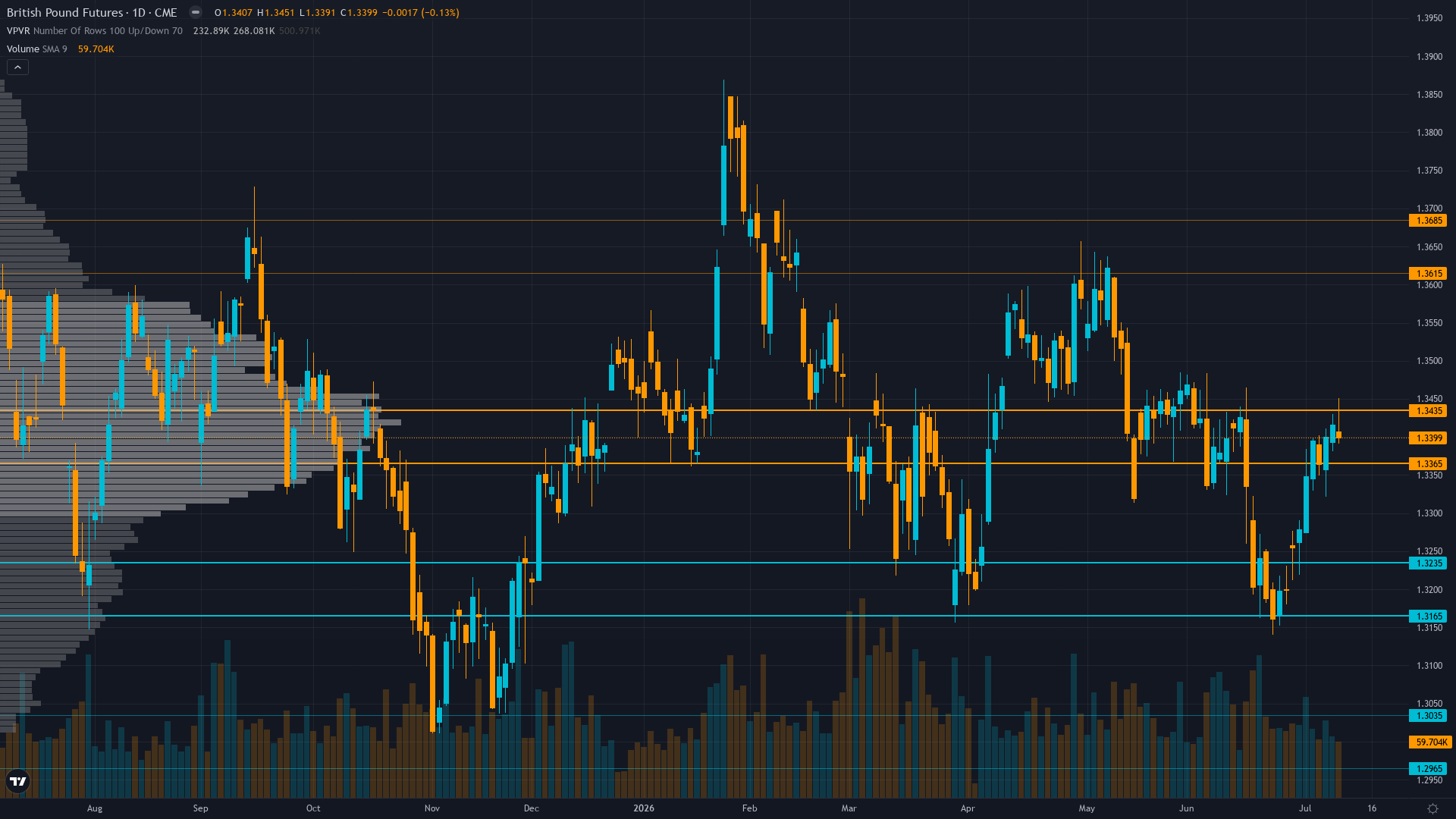 GBP/USD Key Levels This Week — Support, Resistance & Confluence Zones